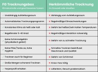 Trocknungsbox & Growbox Komplettset Fridge Grow 2.0 All-in-One