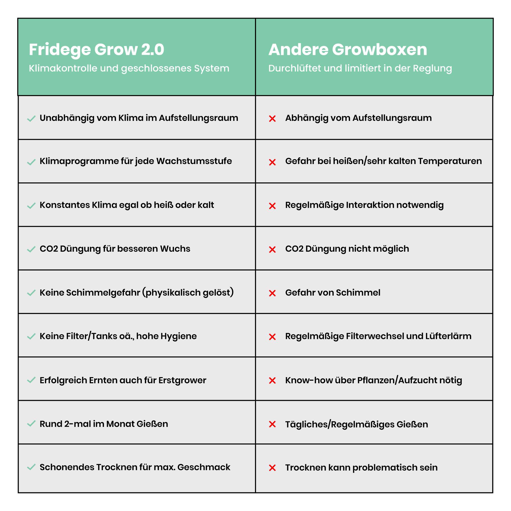 Trocknungsbox Fridge Dry Hohe Hygiene - Top Qualität